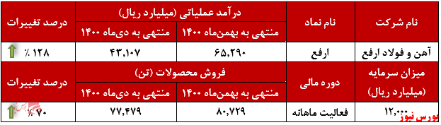 عملکرد ماهانه آهن و فولاد ارفع+بورس نیوز