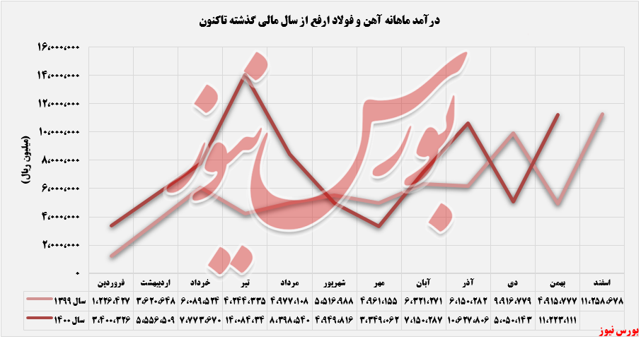 روند درآمد ماهانه ارفع+بورس نیوز