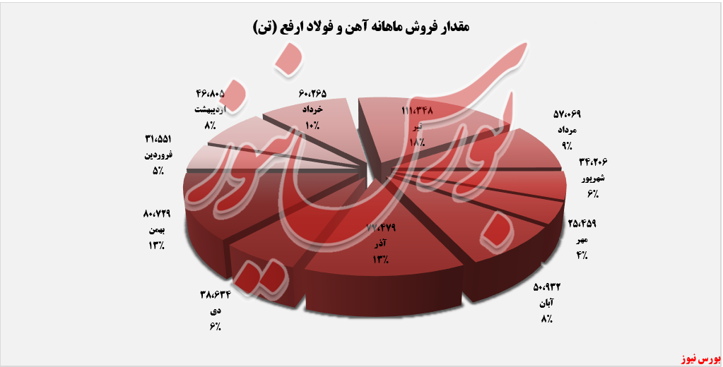 مقدار فروش ماهانه آهن و فولاد ارفع+بورس نیوز