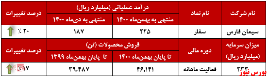 عملکرد ماهانه سیمان فارس+بورس نیوز