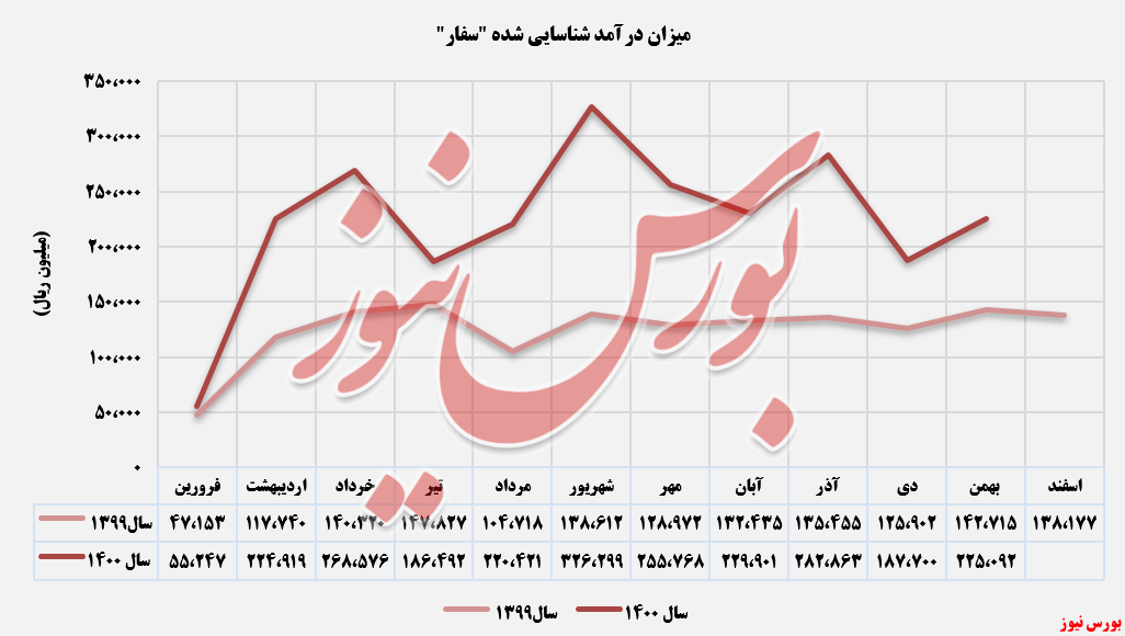 درآمد ماهانه سفار+بورس نیوز