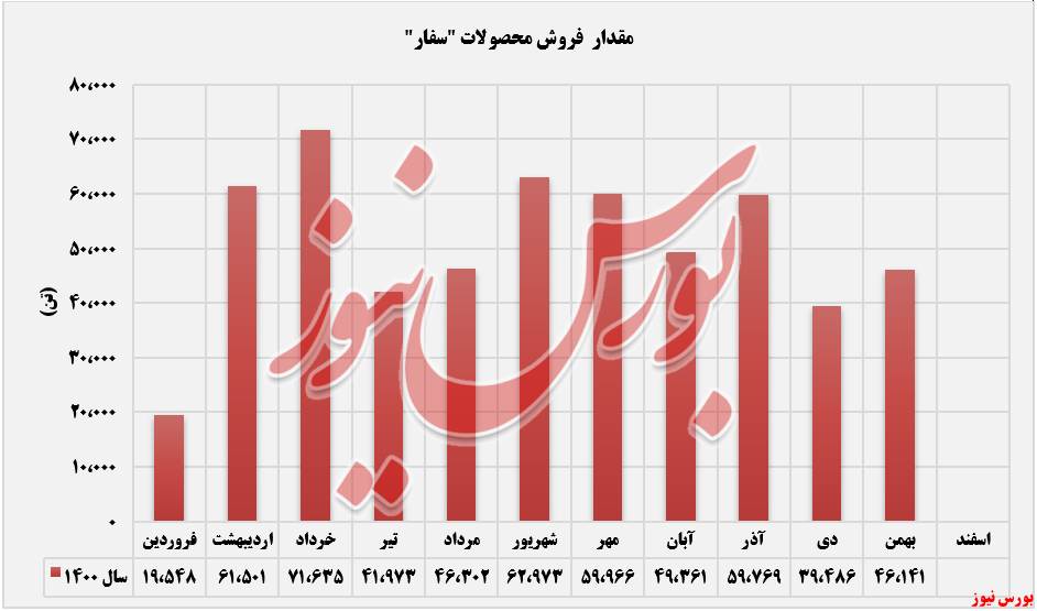 مقدار فروش ماهانه سفار+بورس نیوز