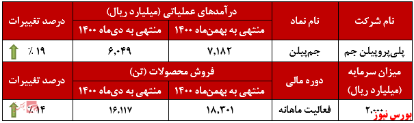 عملکرد ماهانه جم پیلن+بورس نیوز