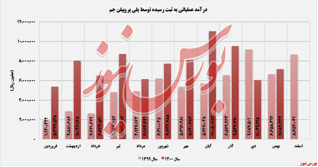 روند درآمد ماهانه جم پیلن+بورس نیوز