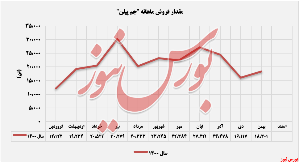 روند فروش ماهانه پلی پروپیلن جم+بورس نیوز