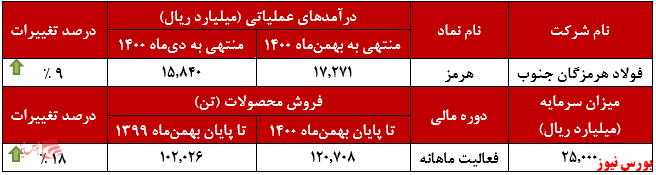 عملکرد ماهانه فولاد هرمزگان جنوب+بورس نیوز