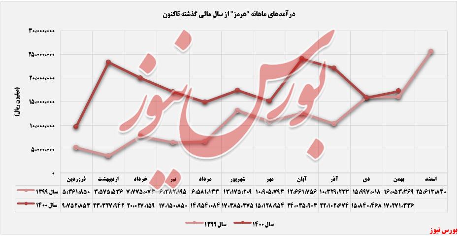 روند عملکرد درآمد ماهانه هرمز+بورس نیوز