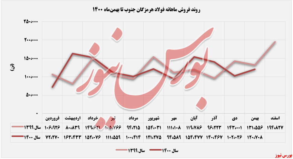 فروش ماهانه فولاد هرمزگان+بورس نیوز