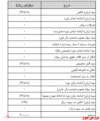 آخرین اخبار مجامع ۱۴۰۰/۱۲/۰۴