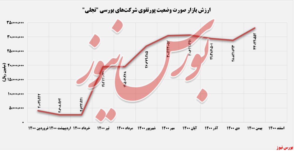 ارزش بازار صورت وضعیت پورتفوی تجلی+بورس نیوز