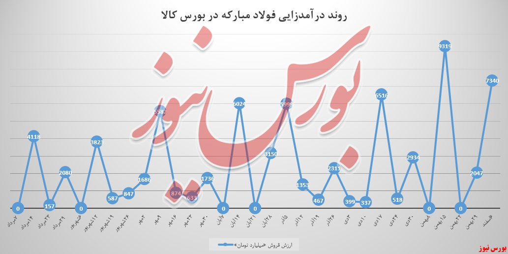 فروش «ورق HR» فولادمبارکه در بورس کالا رغیب طلبید