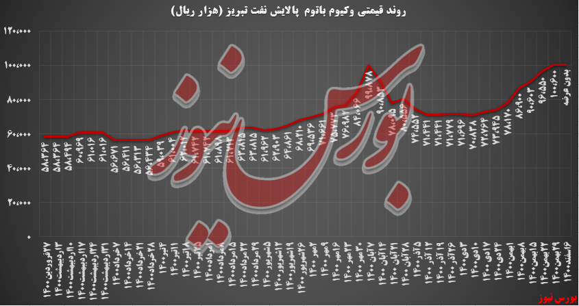 سفارش‌های پالایش تبریز چنگی به دل نزد