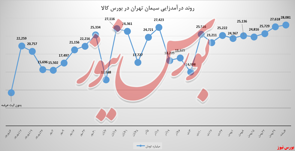 کیسه‌های سابیک به رشد ۲ درصدی رسید