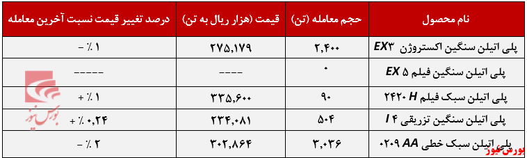 عملکرد هفتگی شکبیر+بورس نیوز