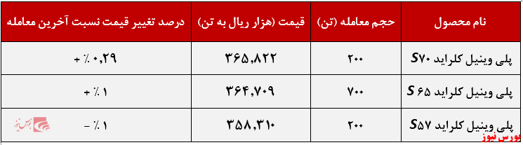 عملکرد هفتگی پتروشیمی آبادان+بورس نیوز