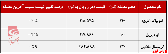 عملکرد هفتگی پتروشیمی خراسان+بورس نیوز