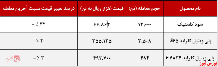 عملکرد هفتگی پتروشیمی اروند+بورس نیوز