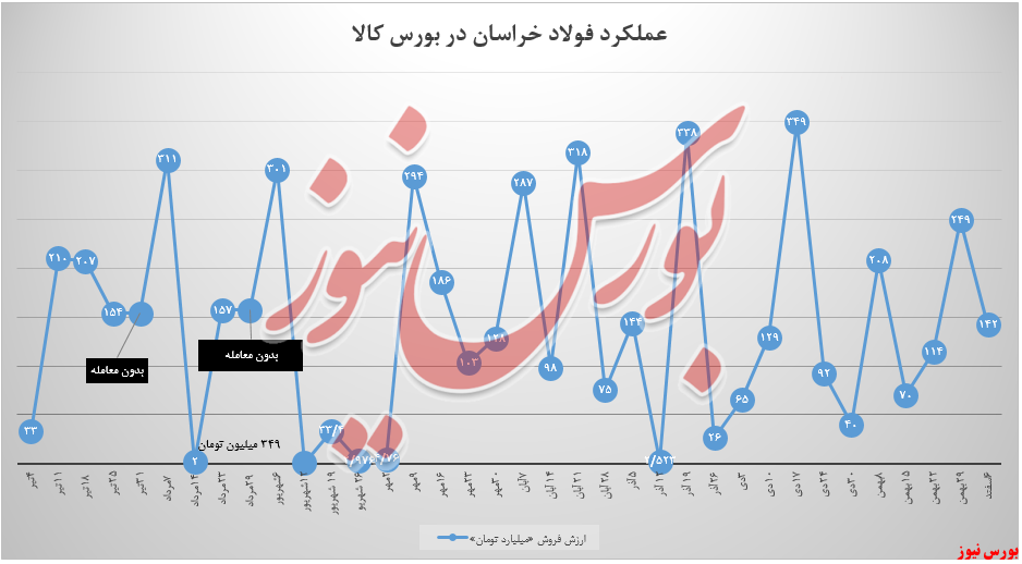 عملکرد فولاد خراسان+بورس نیوز