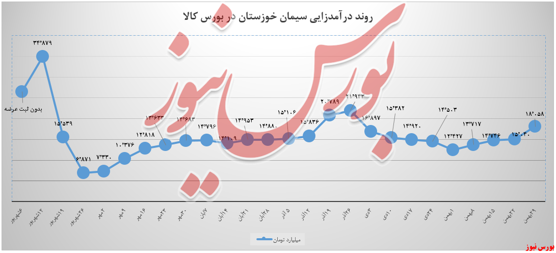 روند درآمدزایی سیمان خوزستان+بورس نیوز