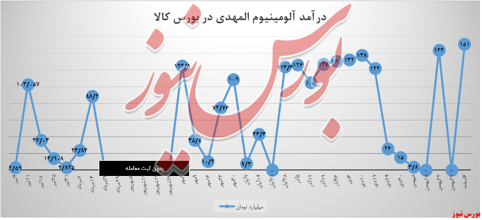 آلومینیوم المهدی+بورس نیوز