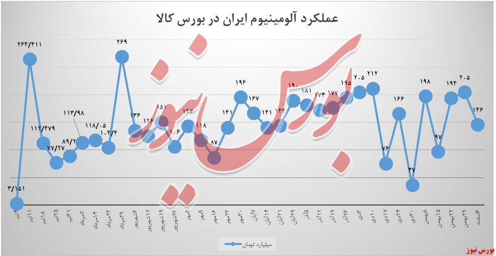 آلومینیوم ایران+بورس نیوز