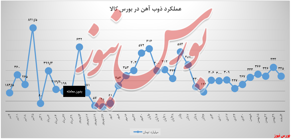 عملکرد ذوب آهن+بورس نیوز