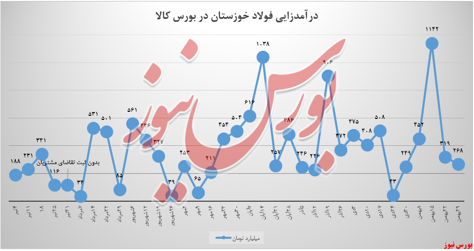 عملکرد فولاد خوزستان+بورس نیوز