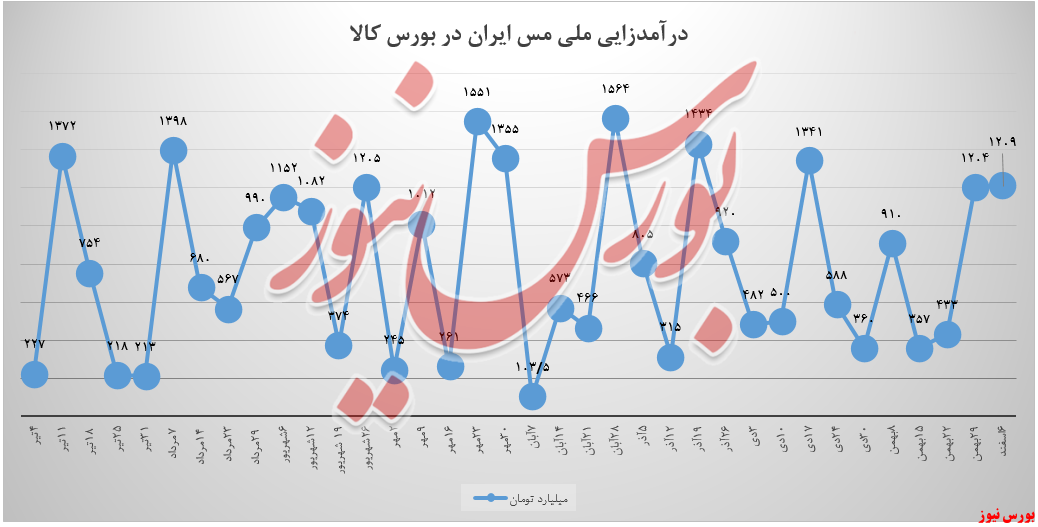 عملکرد فملی+بورس نیوز