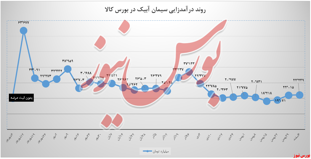 سیمان آبیک+بورس نیوز