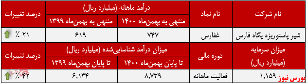 عملکرد ماهانه غفارس+بورس نیوز