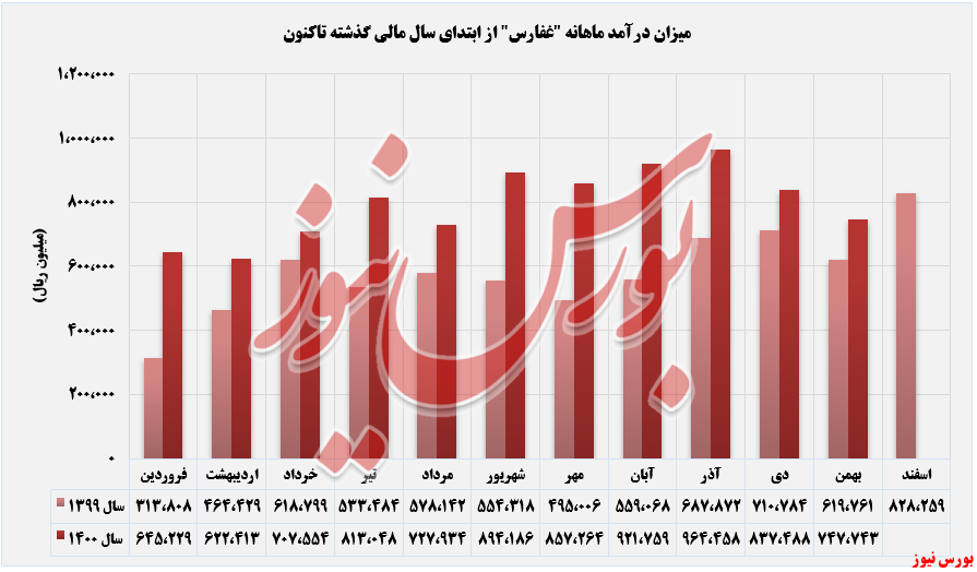 روند کسب درآمد ماهانه غفارس+بورس نیوز