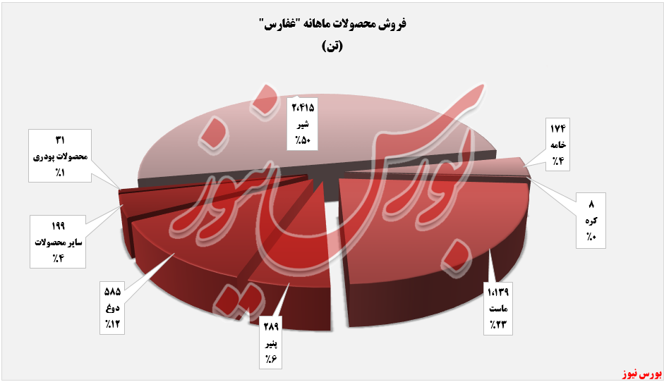 فروش بهمن‌ ماهانه غفارس+بورس نیوز