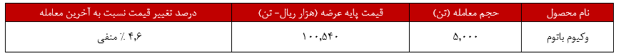 کاهش ۴,۶ درصدی نرخ وکیوم باتوم پالایش شیراز