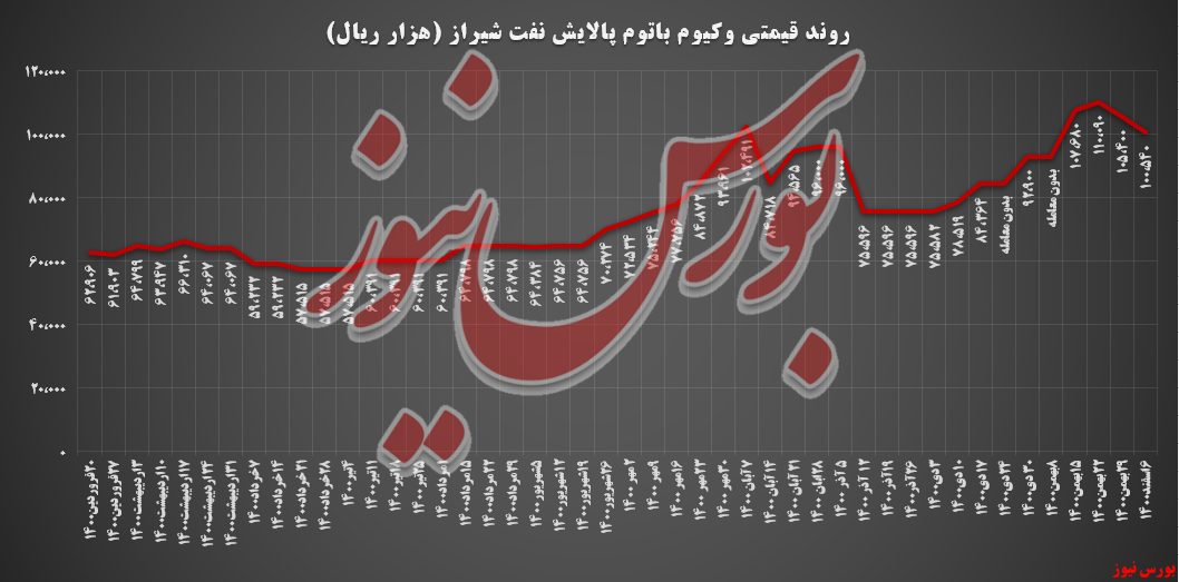 کاهش ۴,۶ درصدی نرخ وکیوم باتوم پالایش شیراز