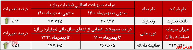 عملکرد ماهانه وتجارت+بورس نیوز