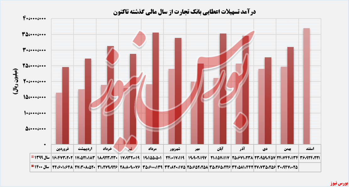 روند درآمد تسهیلات اعطایی وتجارت+بورس نیوز