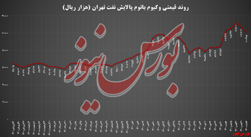 نرخ‌های پالایش نفت تهران میل به‌سوی منفی