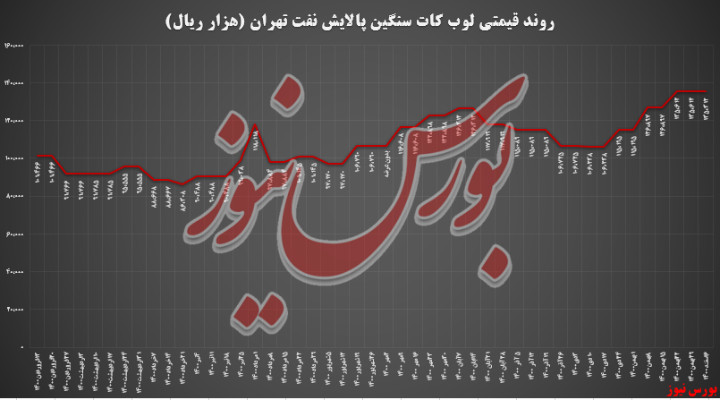 نرخ‌های پالایش نفت تهران میل به‌سوی منفی