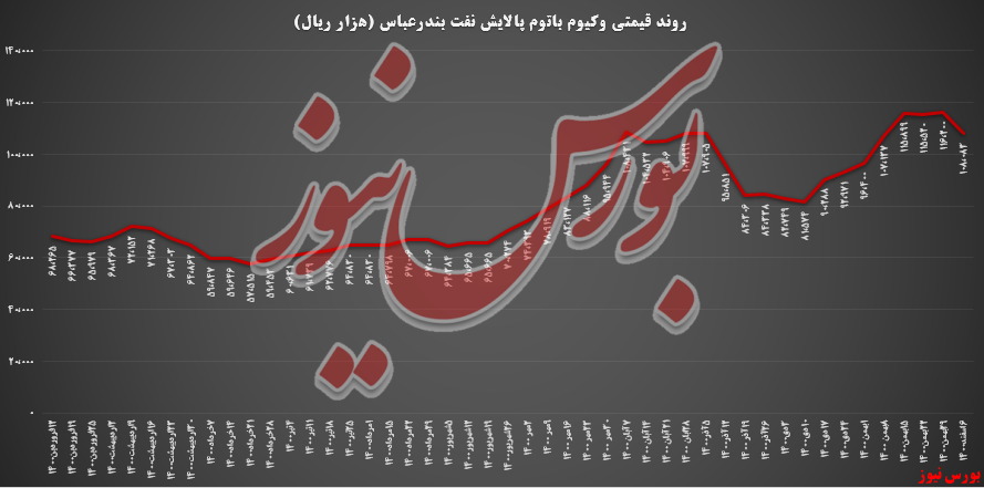 پالایش بندرعباس و کاهش ۷ درصدی نرخ وکیوم‌باتوم