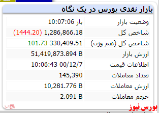 افت ۱۴۰۰ واحدی شاخص در این لحظات