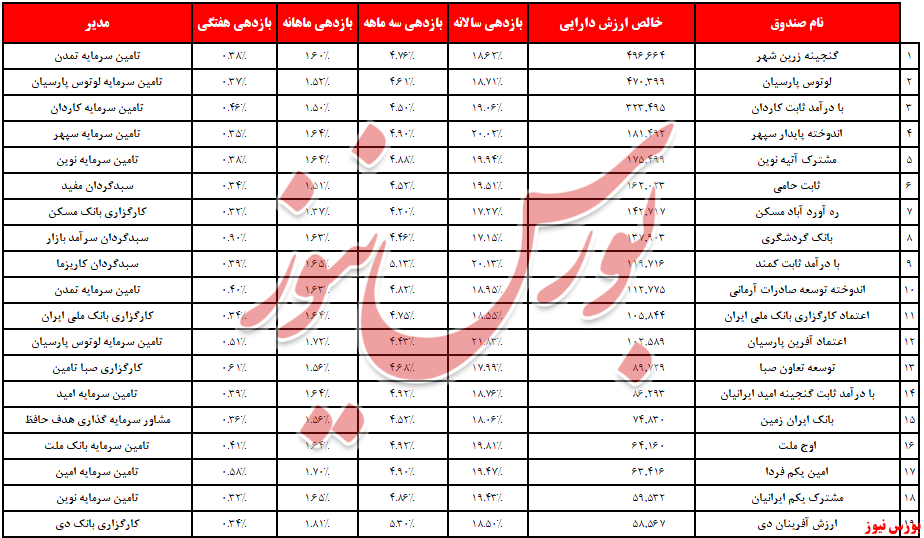 ورود ۲,۹ همت نقدینگی به درآمد ثابت‌ها