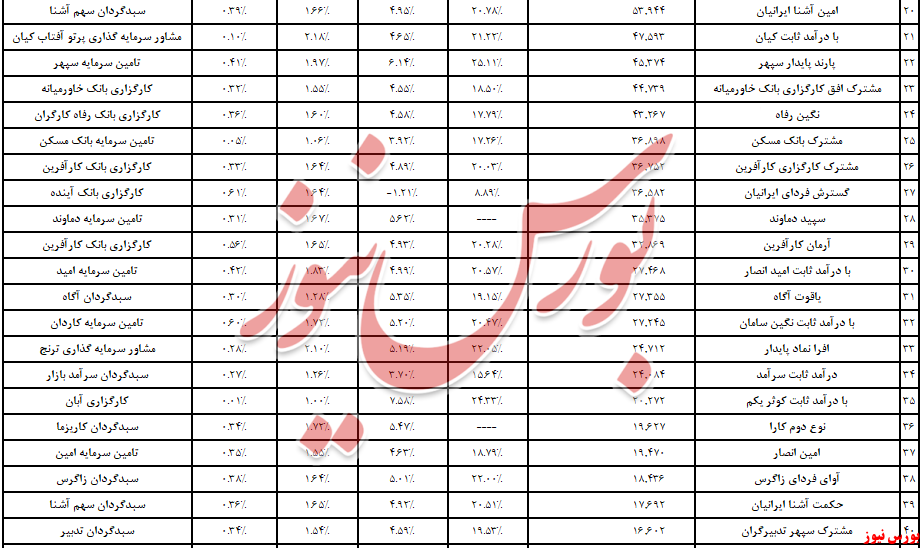 ورود ۲,۹ همت نقدینگی به درآمد ثابت‌ها