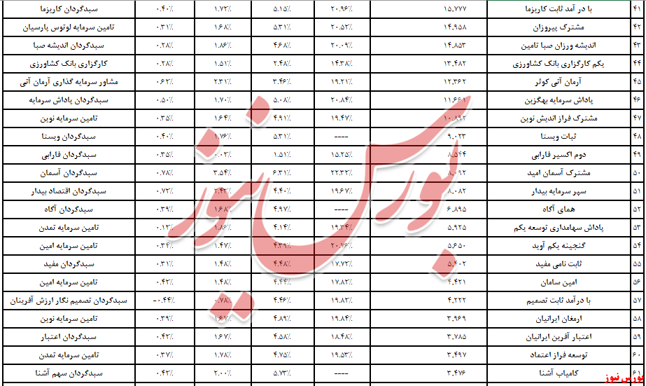 ورود ۲,۹ همت نقدینگی به درآمد ثابت‌ها