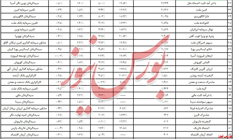 ورود ۲,۹ همت نقدینگی به درآمد ثابت‌ها