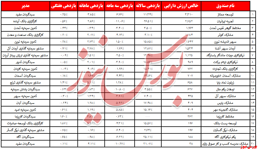 ترکیب صندوق‌های -صدرنشین‌ مختلط تغییر کرد