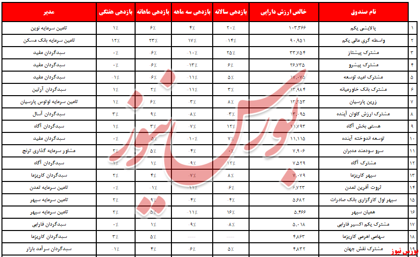 بانک‌دی در قعر صندوق‌های سرمایه‌گذاری