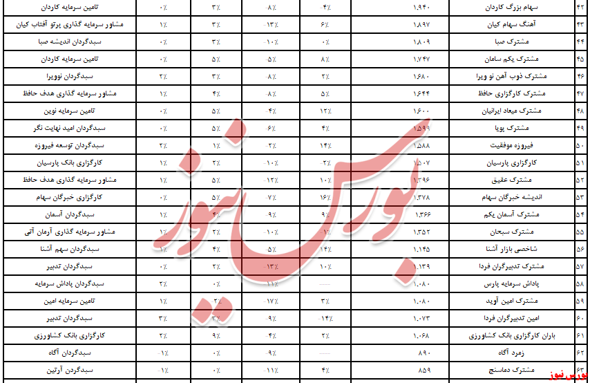 بانک‌دی در قعر صندوق‌های سرمایه‌گذاری