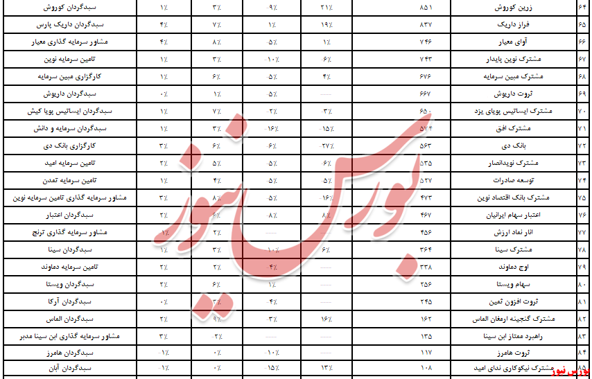 بانک‌دی در قعر صندوق‌های سرمایه‌گذاری