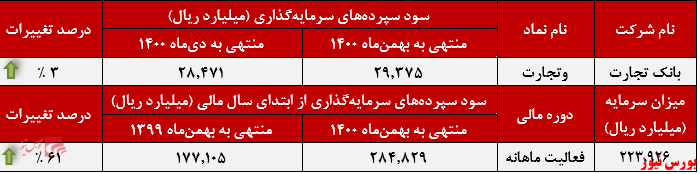 عملکرد سود سپرده سرمایه گذاری وتجارت+بورس نیوز