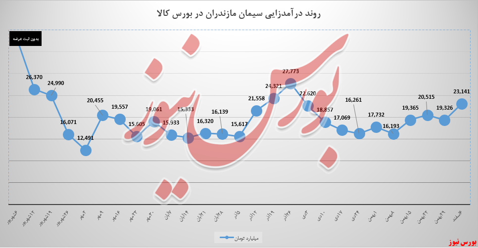 سیمان مازندران مجددا خود را در بورس کالا ثابت کرد